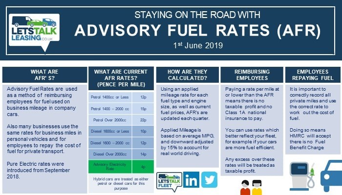 HMRC Advisory Fuel rates June 2019